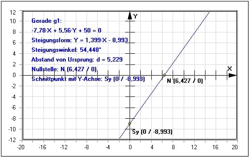 MathProf - Gerade - Allgemeine Form - Berechnen - Darstellen - Gleichung - Nullstelle - Winkel - Geradengleichung - Beispiel - Allgemeine Geradengleichung - Schnittpunkt - Steigung - Lineare Funktionen